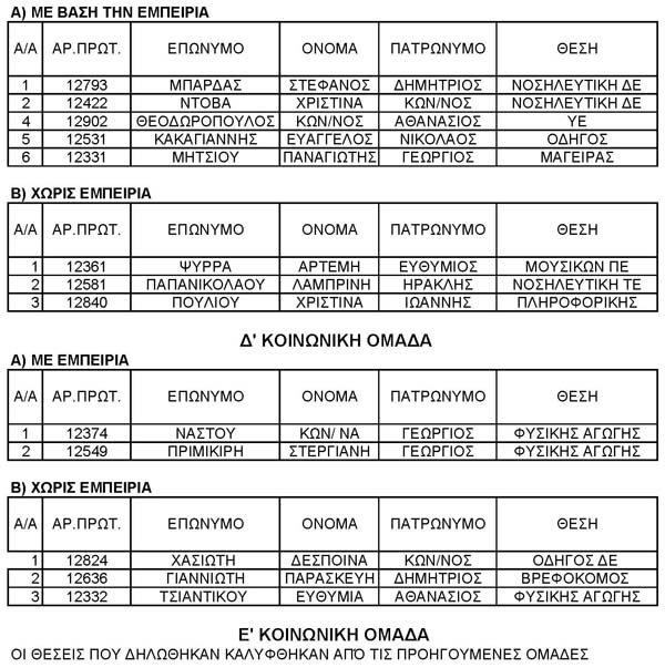 Δήμος Καλαμπάκας - Προσωρινός πίνακας επιτυχόντων μερικής απασχόλησης