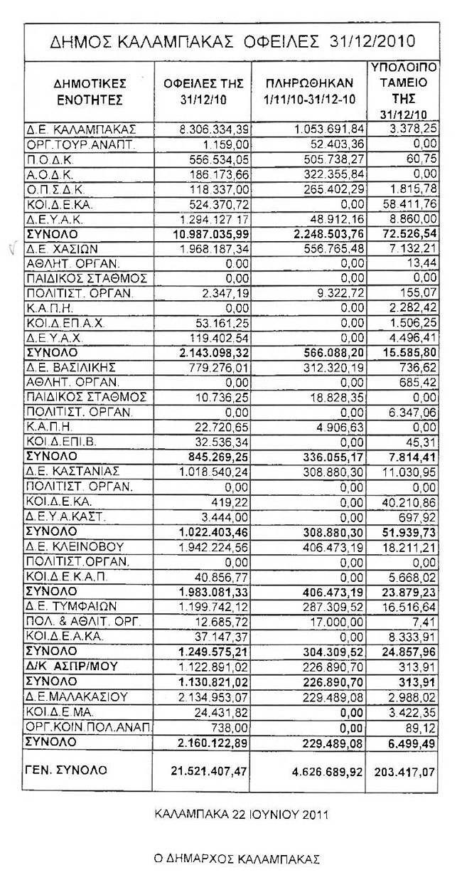 dimos_kalampakas_ofeiles_