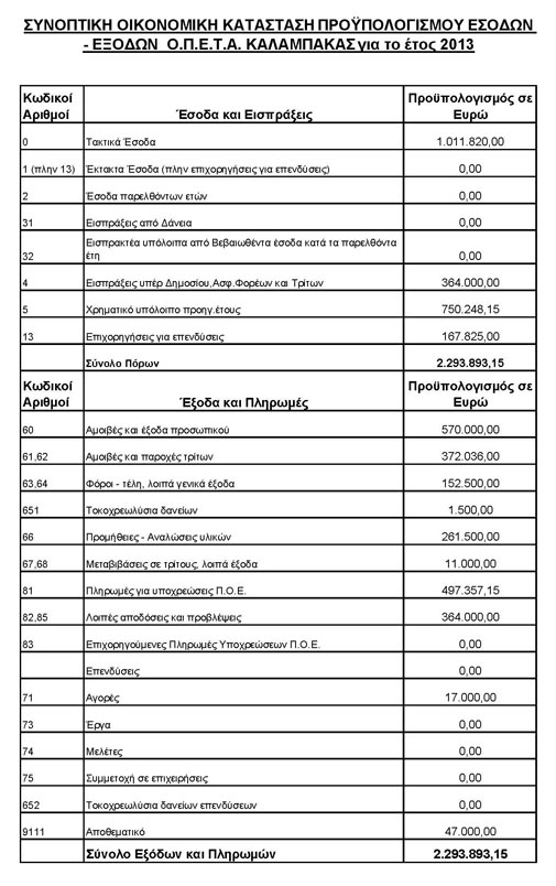proypologismos opetak 2013