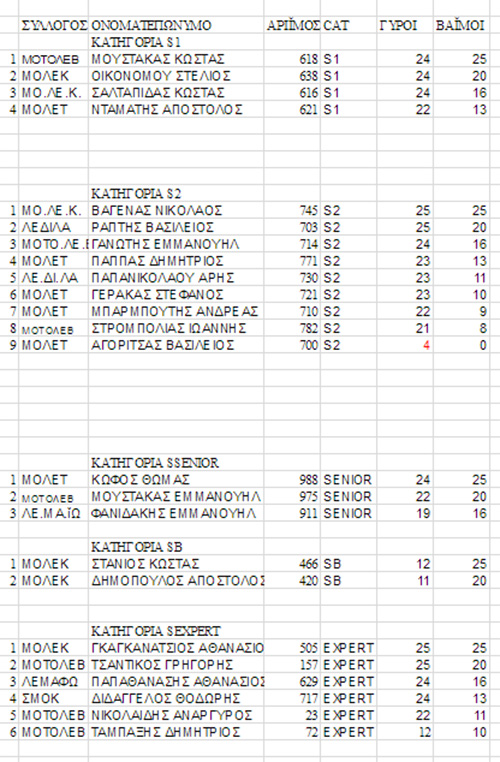 molet rizoma apotelesmata 2017