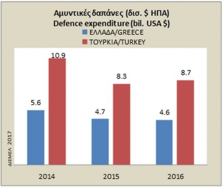 GreeceTurkeydefenceexpenditure