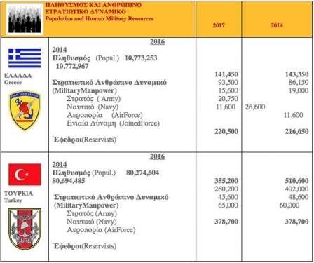 greeceturkeyarmynumbers